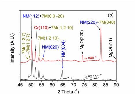 1 XRD patterns of as-deposited Ni-Mn-Ga thin films with MgO/Cr substrate: (a) measured by conventional -2 coupled scanning at different tilt angles ; (b) measured by 2θ scanning at two incidence