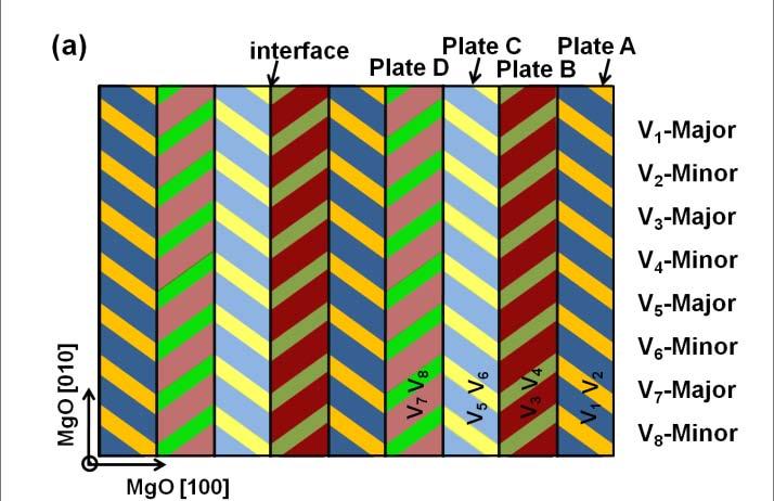 Chapter 5 Determination of crystallographic features of epitaxial NiMnGa thin films by EBSD Fig. 5.5. (a-b) Schematic illustration of the geometrical configuration of NM plates.