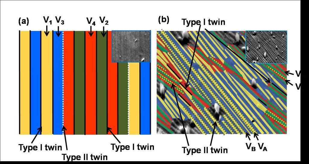 Chapter 5 Determination of crystallographic features of epitaxial NiMnGa thin films by EBSD plate group with low or high relative contrast - are denoted by the symbols 7M-V1, V2, V3, V4 (Fig. 5.12(a)) and 7M-V, VB, VC, VD (Fig.