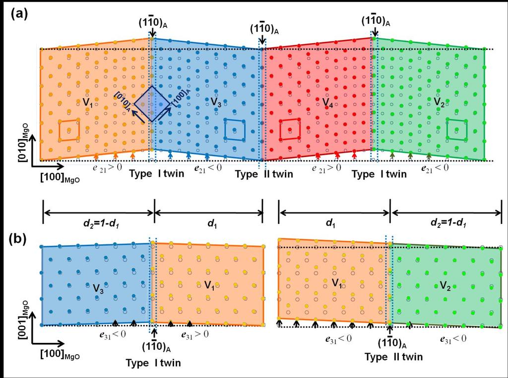 Chapter 5 Determination of crystallographic features of epitaxial NiMnGa thin films by EBSD The shear deformations in the film normal direction represented by e 3 j in the matrices are particularly