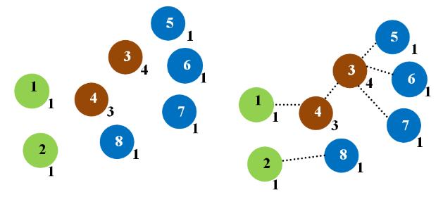 Main idea Degree-constrained minimum spanning tree Degree