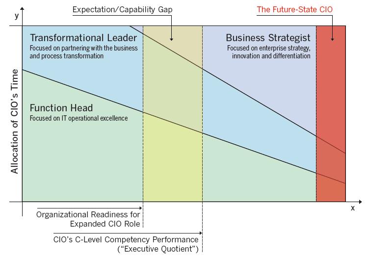 Context: The Evolving CIO and the Future-State CIO Direction of