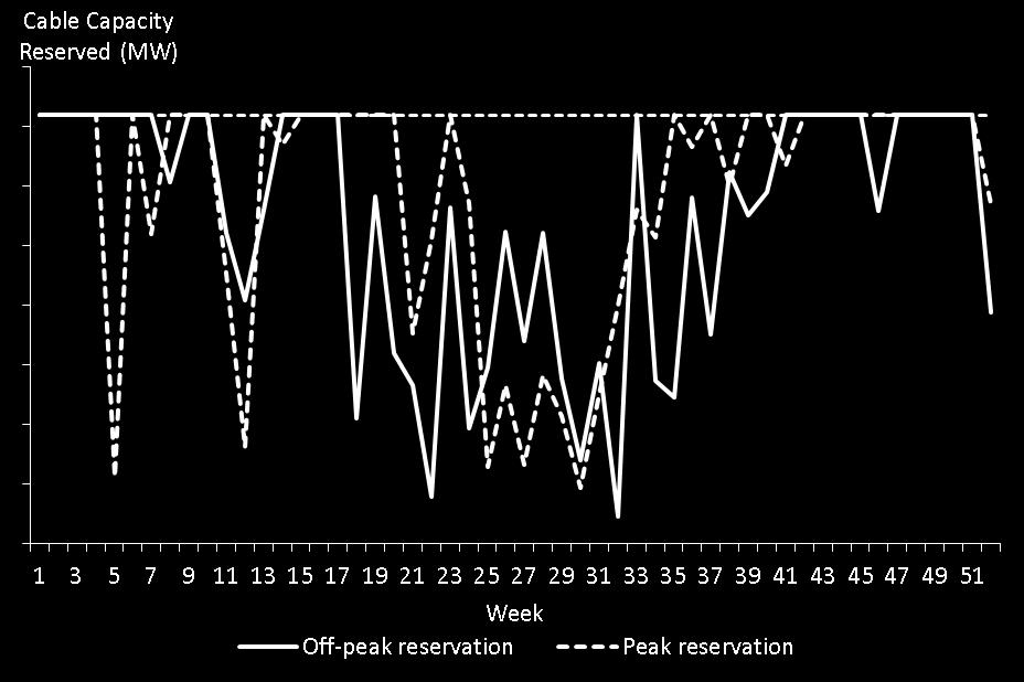 Figure 5.2 Optimal reservation of CZC for up-reserves in Germany Maximum CZC reservation Source: THE-MA model extension with balancing power Figure 5.2 also indicates a seasonal pattern.