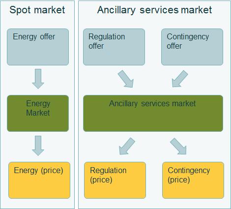 APPENDIX 1: EXISTING CO-OPTIMISATION MODELS Co-optimisation (also known as joint optimisation) refers to the linking of production and pricing of ancillary services with that of energy.
