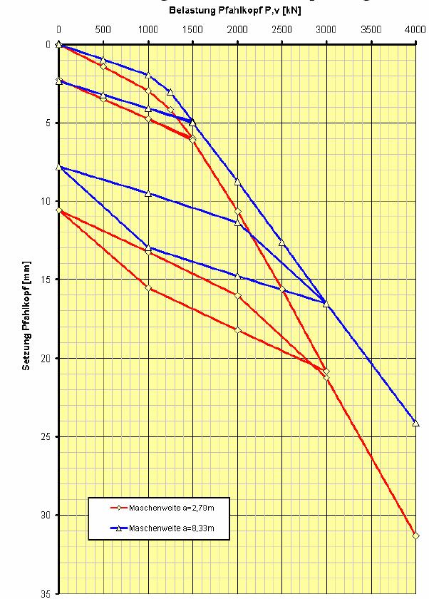 2.3.1 Vertical load The following graphic shows the effects of the mesh fineness. In case of the coarser mesh width the appearing load at the BRIC node is distributed on a larger element area.