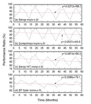 5 and the monthly average ambient temperature, measured over the five-year period (June 2006 - June 2011) at the outdoor PV testing facility at the University of Cyprus, are plotted in Figure 2.