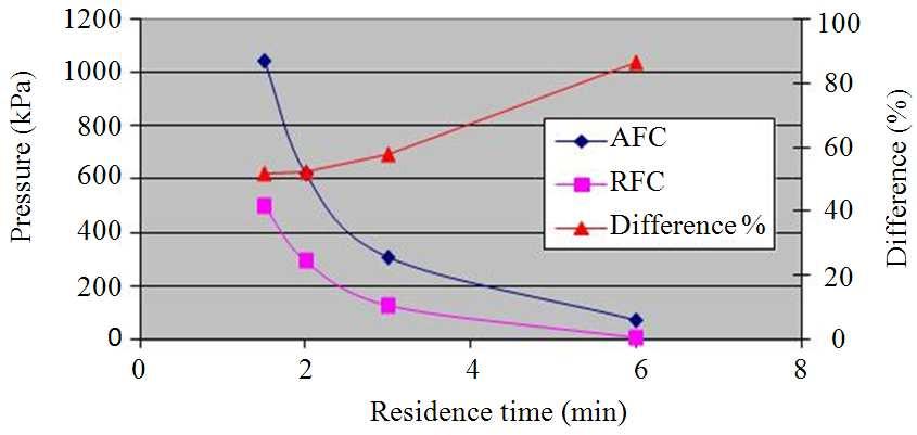 Fig. 5. Pressure drop for bench-scale RFC and AFC columns at various residence times using equilibrium buffer Fig. 6.
