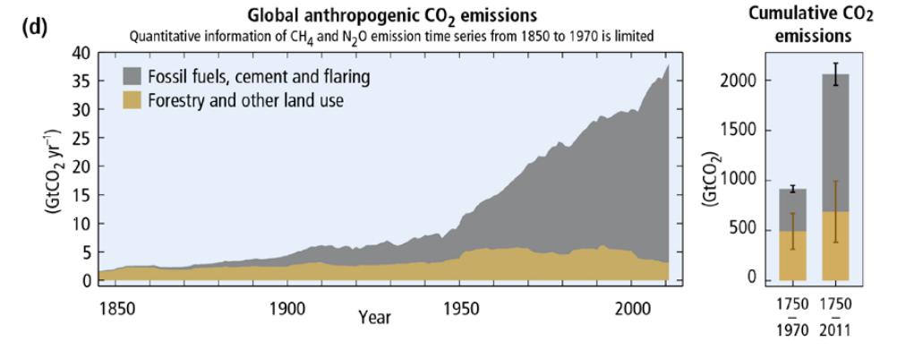 Between 1750 and 2011, cumulative anthropogenic CO2 emissions to the atmosphere were 2040 ± 310 GtCO2 Total anthropogenic greenhouse gas emissions have continued to increase over 1970 to