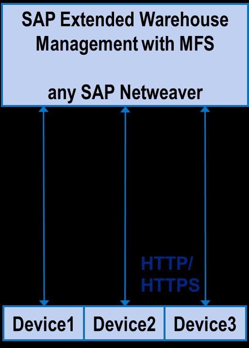 Voice functionality with SAP EWM Online Integration of PbV and SAP EWM WLAN Network Access points for