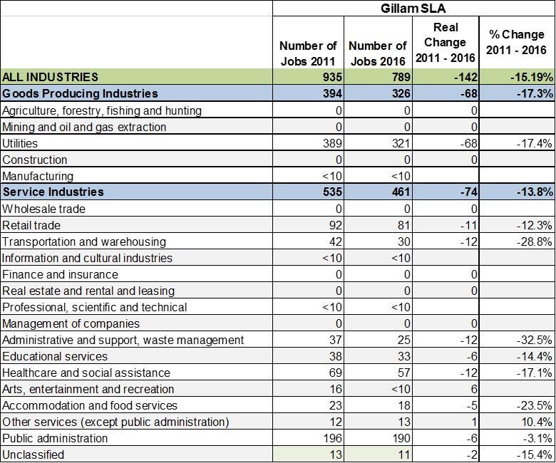 Figure 4: Real and Percentage Job Change by Industry Sector, 2016 Note: Tables may not add up due to rounding. Figure 4 shows that: In 2016, there were 789 jobs in the region; a decrease of 142 (-15.