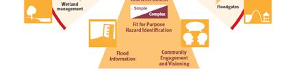 requires a multifacet approach an integrated approach across a range of disciplines This approach can be used for floodplain management, community