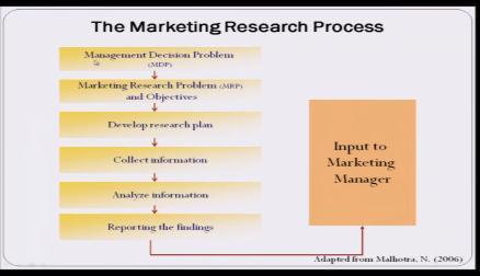 (Refer Slide Time: 15:22) Dr. Shashi Shekhar Mishra: These are the firms that work on the, that work on the one or more than one of these phases of or stages of this marketing researcher process.