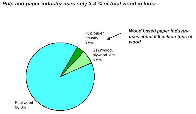 Figure: 3.3 Wood consumption in India The industries consuming pulpwood are primarily paper and paperboard, newsprint and rayon grade pulp.