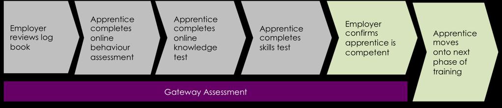 Summary of programme: Gateways There are two important gateways within the programme that an Apprentice must successfully get through before proceeding onto the next phase of training.