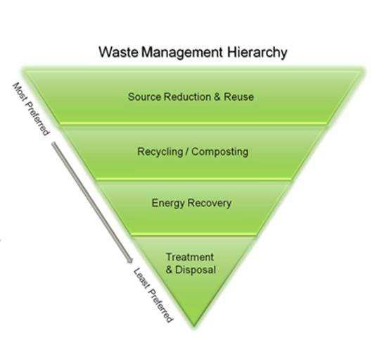 Recycling Target for Florida Florida DEP s 75% Recycling Goal In 2008, Florida established a new