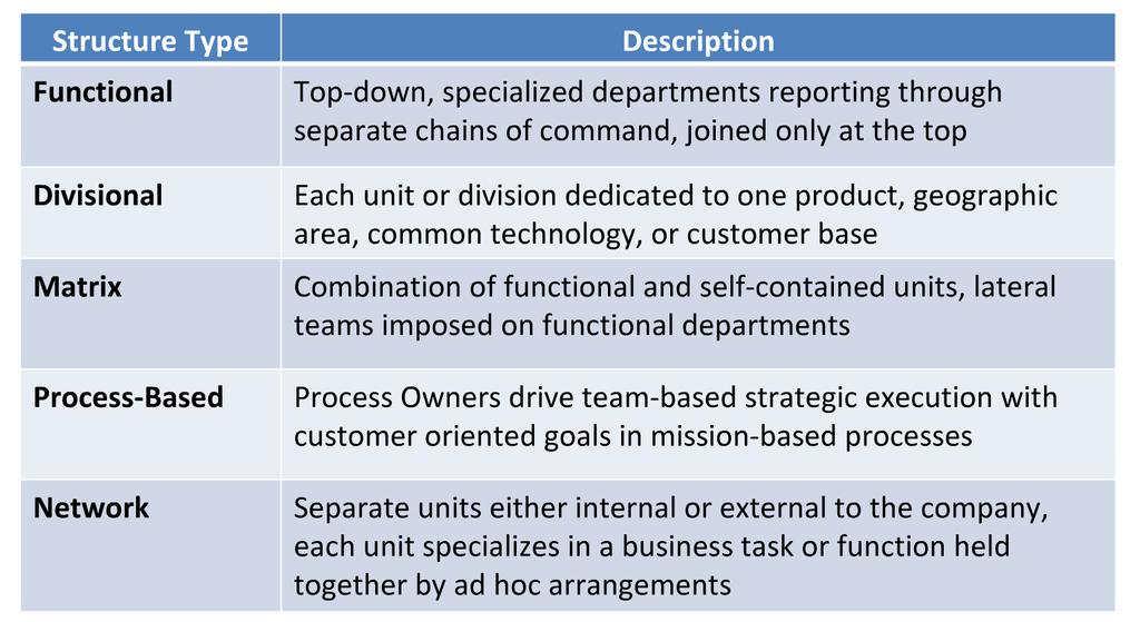 Mubeena (2010) Organisation Design and Structure [online] Available
