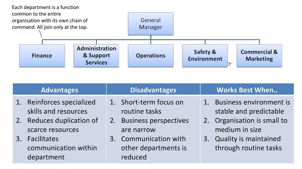 Organisational Context Functional Structure Mubeena (2010) Organisation Design and Structure