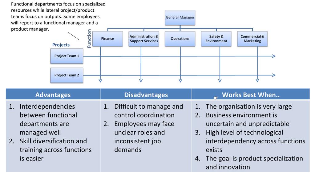 Organisational Context Matrix Structure Mubeena (2010) Organisation Design and Structure