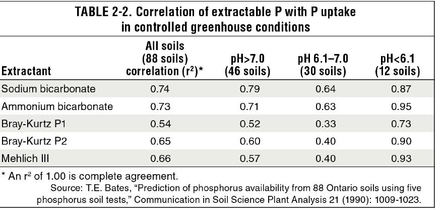 Sodium Bicarb P extraction by accredited soil test labs