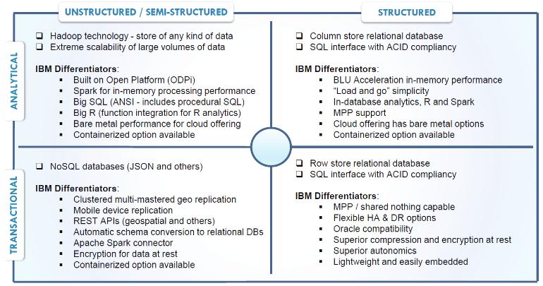 SECTION 4 ANALYTICAL DATA LAKE STORAGE IBM s analytical data lake is a comprehensive set of capabilities allowing you to store and manage structured, unstructured and semistructured data types and to