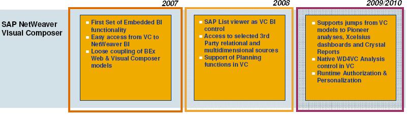 [ The Future of Visual Composer Source: SAP, 2010 SAP: "In light of the progress made relating to parity between VC 7.0 and VC CE, our investment in VC 7.