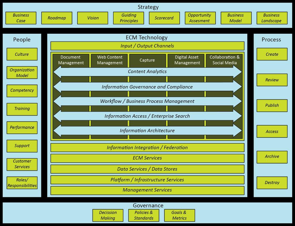 ECM Framework - Components ECM Framework