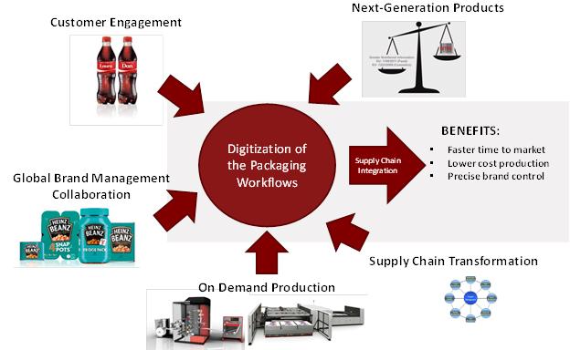 The Future of Digital Packaging Workflows InfoTrends will soon launch a multi-client study entitled The Future of Digital Packaging Workflows.