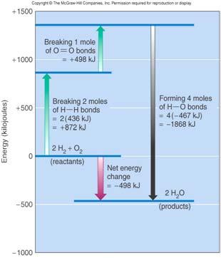 1 on Page 159 -Net energy change is also called heat or enthalpy of reaction ( H)( -Bond breakage requires energy (+ve or up) -Bond formation releases energy (-ve or down) Fig. 4.