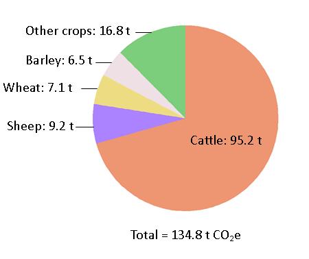 This did not differ greatly depending on economic performance, with the top 1/3 farms receiving 82% of output from the market, and the bottom third 76%. Figure 53.