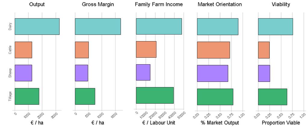 Farm System Comparisons Economic Indicators: A comparison of economic sustainability between different farm types is shown below.