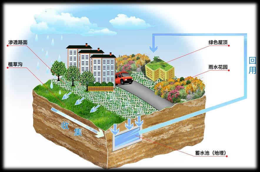 2.2 Sustainable Urban Stormwater