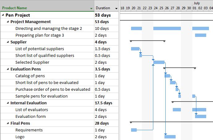 Schedule (part of the next Stage Plan) Document: Project: Pen Project Author: Project Manager 1.