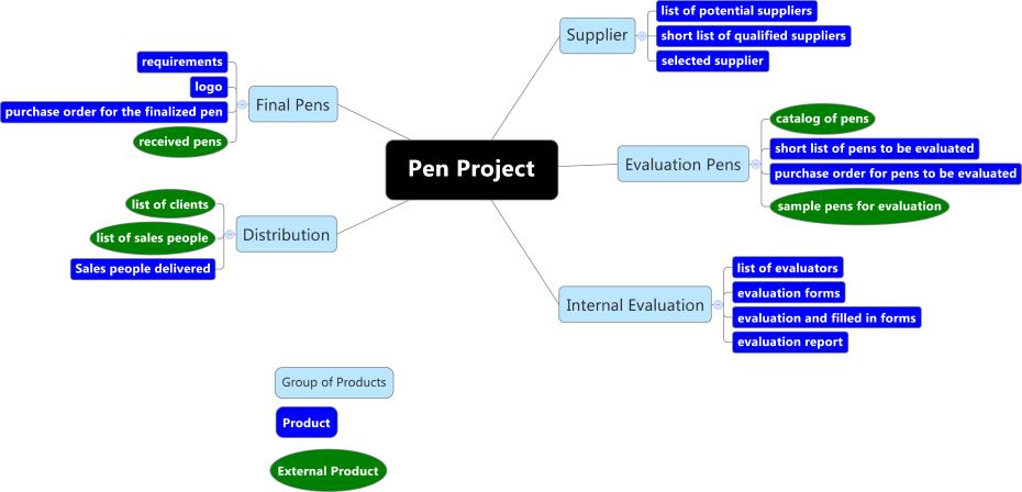 Product Breakdown Structure (part of the next Stage Plan) Document: PBS for Stage 2 (Mindmap) Project: Pen Project Author: Project Manager Date: 1.