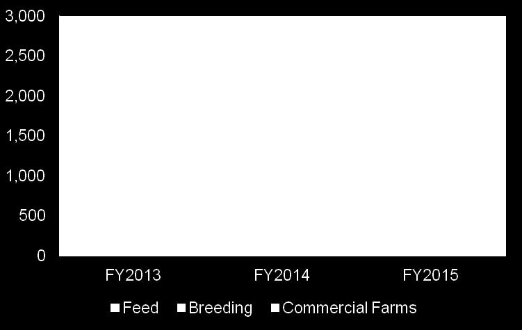 5 Poultry Feed and DOC Sales Volume PT Japfa Tbk is one of the core pillars of the Group s business