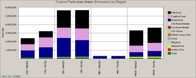 Dust PM emissions used in