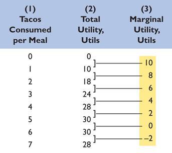 1. Total utility increases as each additional taco is purchased through the first five, but utility rises at a diminishing rate since each taco adds less and less to the consumer s satisfaction. 2.