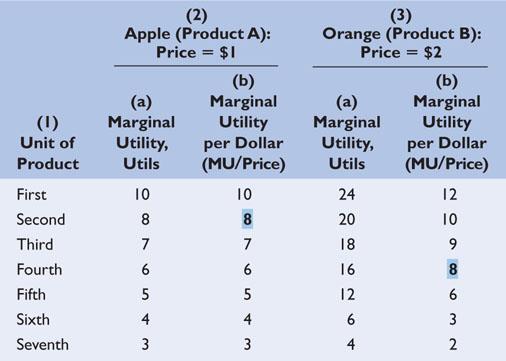 B. The utility maximizing rule: To maximize satisfaction, the consumer should allocate income so that the last dollar spent on each product purchased yields the same amount of extra (marginal)