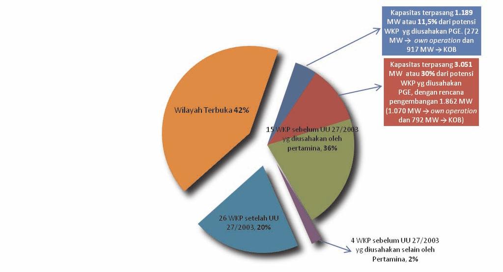 Figure 2.3 Potential of Geothermal, 2009 No Work Areas Potential (MW) Percentage (%) 1. Work Areas before Law No 27/2003 15 work areas managed by Pertamina 10.