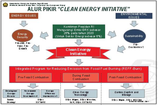 3 THE CLEAN ENERGY INITIATIVE: REDUCING EMISSION FROM FOSSIL FUEL BURNING (REFF-BURN) Energy is one of main source of green house emission and the effect of global climate change in addition to