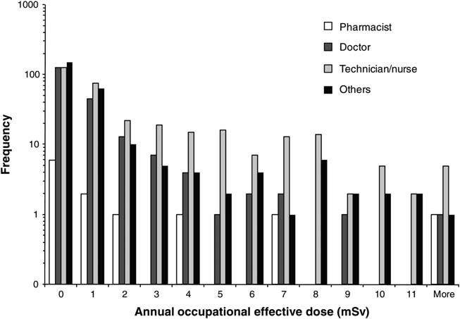 NUCLEAR MEDICINE DOSE DISTRIBUTION: RIO DE JANEIRO, 2005 Figure 1. Histogram of RJ NMS annual external effective dose distribution in 2005, by staff function.