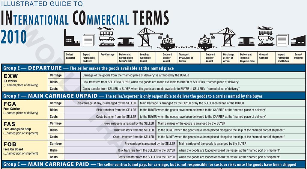 Shipping Terms INCOTERMS