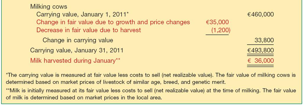 Valuation Bases Illustration: Bancroft Dairy produces milk for sale to local cheesemakers.
