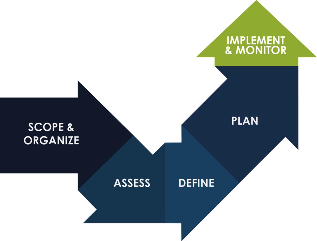 ART SUPPLY: GOOD PLANNING GUIDE Design Your Project Steps 1 & 5: Scope & Organize, Shift to Adaptation Transparent Decision-Making ADAPTING TO RISING TIDES PROGRAM This guide helps with Using