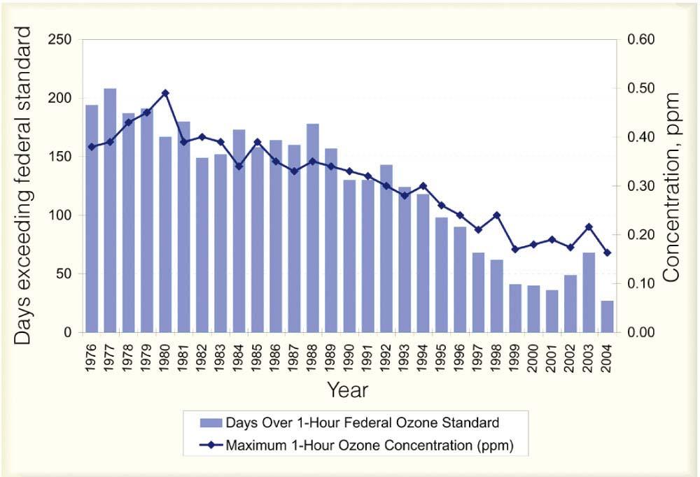 The number of days ozone exceeded the 1-hour federal standard and maximum 1-hour ozone