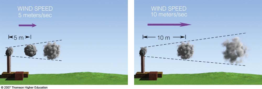 Factors Affect Air Quality The role of the Wind The greater the wind speeds and mixing heights the