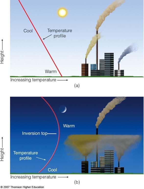 Factors Affect Air Quality The Role of Stability and Inversions the inversion that prevents vertical mixing (a) During the afternoon, when the atmosphere is