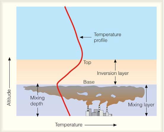 (b) At night when a radiation inversion exists, pollutants from the shorter stacks are trapped within the inversion, while pollutants from the taller stack,