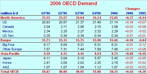 OECD a Bit Better, Still Sluggish Source, Oil
