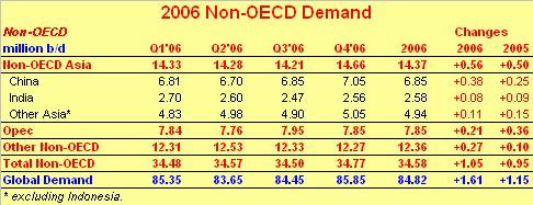Non-OECD Back on the High Road?