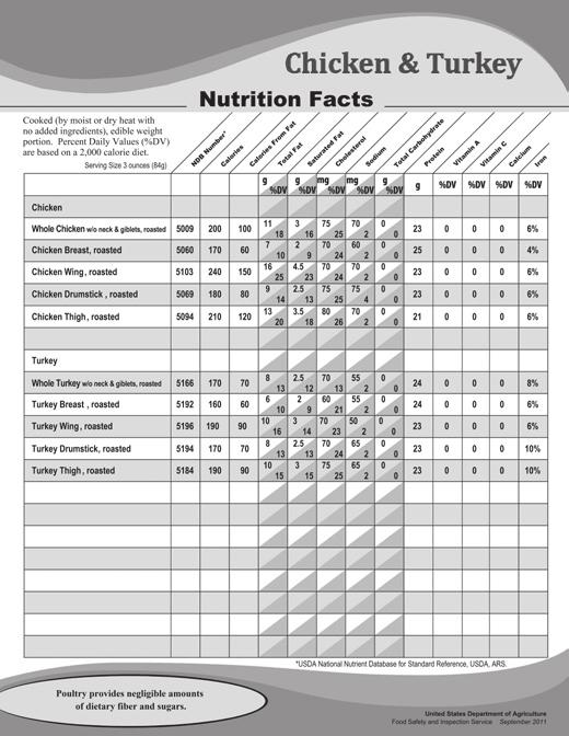 NUTRITION LABELING REQUIREMENTS FOR SINGLE- INGREDIENT PRODUCTS AND GROUND OR CHOPPED MEAT AND POULTRY PRODUCTS USDA FSIS issued a new rule for nutrition labeling effective in 2012 called Nutrition